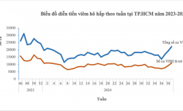 TP. Hồ Chí Minh: Số ca bệnh hô hấp ở trẻ em gia tăng không phải do “bệnh hô hấp mới”