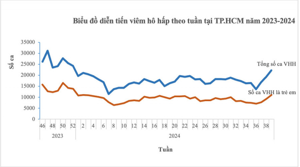 TP. Hồ Chí Minh: Số ca bệnh hô hấp ở trẻ em gia tăng không phải do “bệnh hô hấp mới”