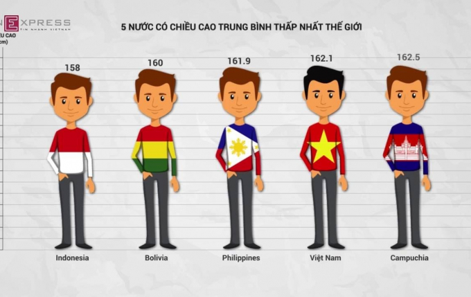 Chiều cao người Việt Nam thuộc top 5 nước thấp nhất thế giới