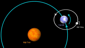 Tìm hiểu về quỹ đạo của Mặt trăng, Mặt trời và Trái đất