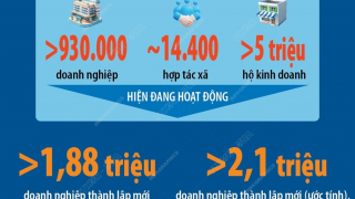 Doanh nhân đóng góp quan trọng vào tăng trưởng kinh tế