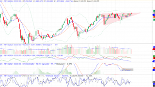 Dòng tiền yếu khiến VN-Index khó vượt mốc 1.300 điểm