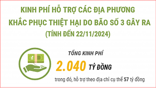 Kinh phí hỗ trợ các địa phương khắc phục thiệt hại do bão số 3 gây ra