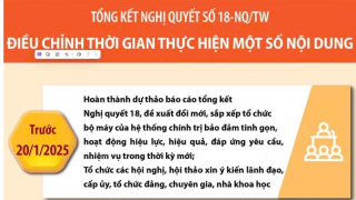 Tổng kết Nghị quyết số 18-NQ/TW: Điều chỉnh thời gian thực hiện một số nội dung