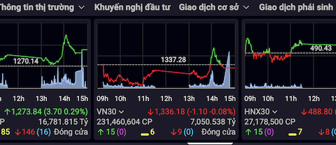 Thị trường chứng khoán có cú đảo chiều ngoạn mục