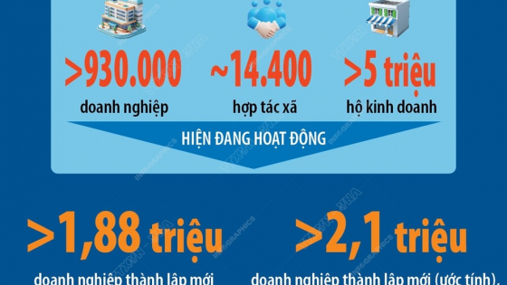 Doanh nhân đóng góp quan trọng vào tăng trưởng kinh tế