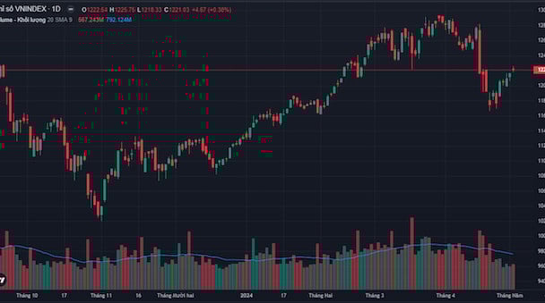 Hiệu ứng “Sell in May” đối với thị trường chứng khoán Việt Nam