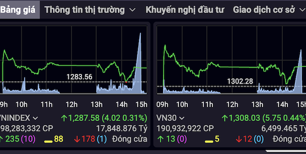 Thị trường chứng khoán: Tích luỹ tạo đà vượt mốc 1.300 điểm