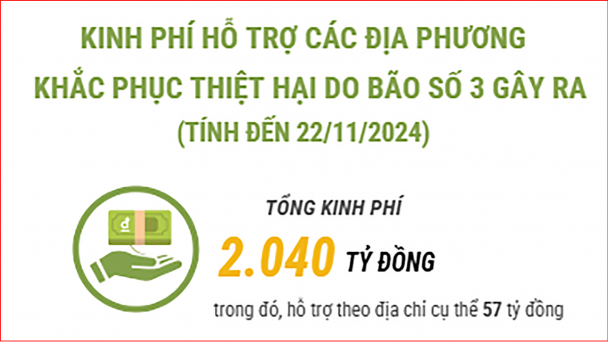 Kinh phí hỗ trợ các địa phương khắc phục thiệt hại do bão số 3 gây ra