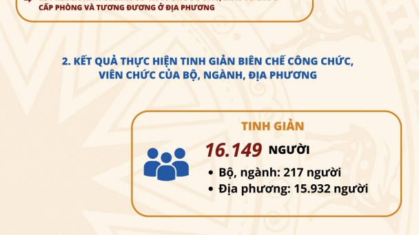4 đột phá trong cải cách tổ chức bộ máy hành chính nhà nước năm 2024