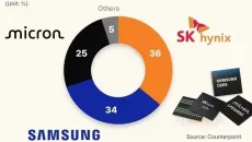 Nghi vấn Samsung, SK Hynix và Micron thao túng giá RAM