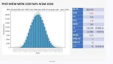 Thay đổi lớn trong điểm thi môn Giáo dục Kinh tế và Pháp luật năm 2026