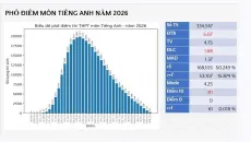 Phổ điểm môn tiếng Anh tốt nghiệp 2026: Thể hiện rõ năng lực và thách thức