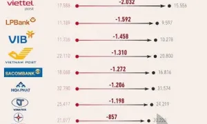 [VIDEO] Golden Gate, Viettel Post và ngân hàng giảm nhân sự kỷ lục 2025