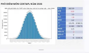 Thay đổi lớn trong điểm thi môn Giáo dục Kinh tế và Pháp luật năm 2026