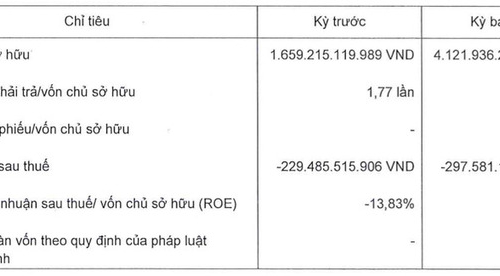 Chủ dự án Grand Manhattan tiếp tục lỗ nặng 2022 nhưng tăng vốn gấp 2,4 lần