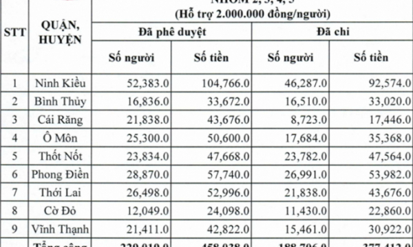 Còn hơn 40.000 lao động tự do ở Cần Thơ chưa nhận được tiền hỗ trợ COVID-19