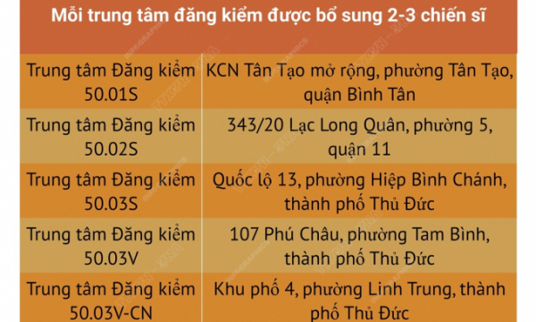 9 trung tâm đăng kiểm tại TP Hồ Chí Minh được bổ sung cảnh sát giao thông kiểm định