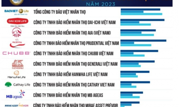 Bảo hiểm Manulife Việt Nam bị loại khỏi top 10 công ty bảo hiểm uy tín