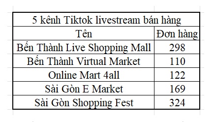Thực hư việc 'streamer ảo' tại chợ Bến Thành đã chốt hơn 900 đơn hàng?