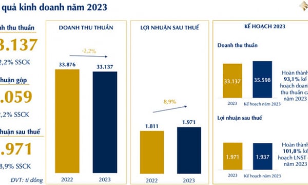 Nhờ đâu PNJ báo lãi kỷ lục gần 2.000 tỷ đồng trong năm 2023?