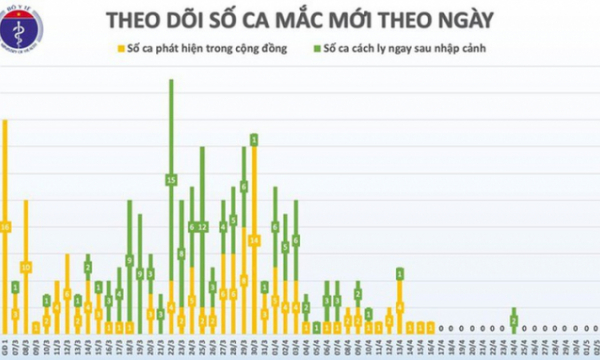 Việt Nam bước đầu tiêm thử nghiệm vắc xin phòng COVID-19 trên chuột