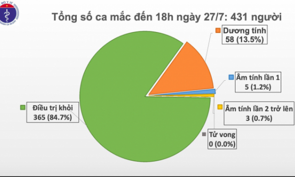 Thêm 11 ca mắc COVID-19 liên quan đến BV Đà Nẵng, gồm 4 nhân viên y tế, Việt Nam có 431 ca
