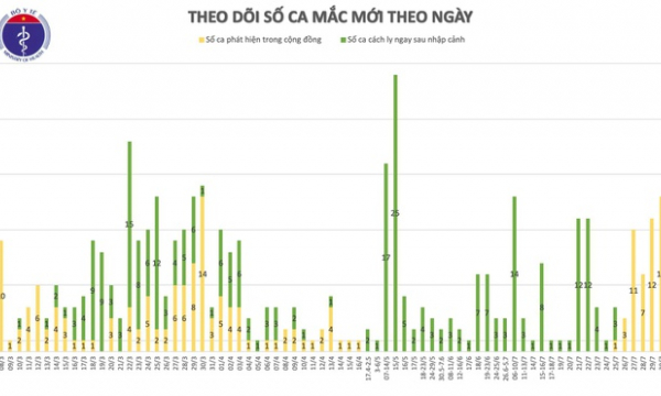 Việt Nam phát hiện thêm 45 ca mắc Covid-19 tại Đà Nẵng
