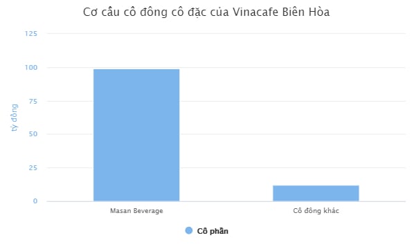 Masan sắp nhận hơn 600 tỷ từ Vinacafe Biên Hòa