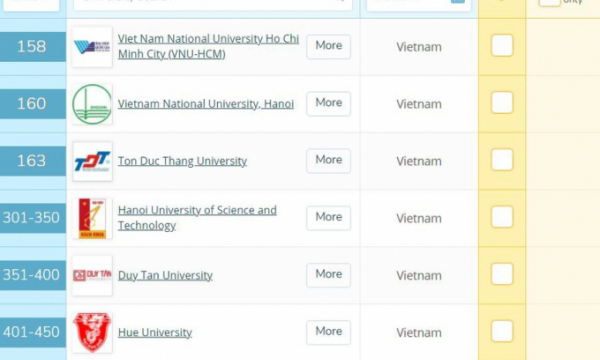 Nhiều trường ở Việt Nam tụt bậc trên bảng xếp hạng đại học của QS
