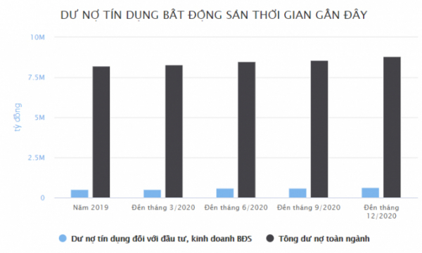 Người Việt tăng vay tiền ngân hàng để đầu tư bất động sản