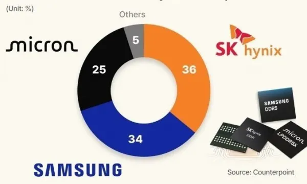 Nghi vấn Samsung, SK Hynix và Micron thao túng giá RAM