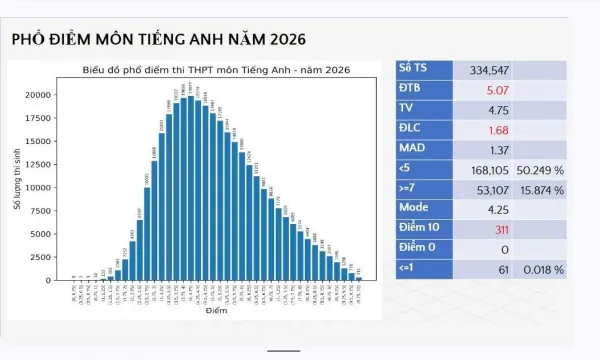Phổ điểm môn tiếng Anh tốt nghiệp 2026: Thể hiện rõ năng lực và thách thức