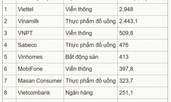 10 thương hiệu dẫn đầu Việt Nam trị giá hơn 8,1 tỷ USD