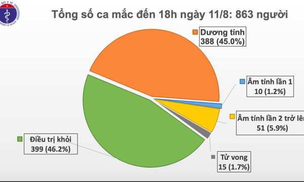Thêm 16 ca mắc COVID-19, trong đó Đà Nẵng có 10 ca, Việt Nam có 863 bệnh nhân