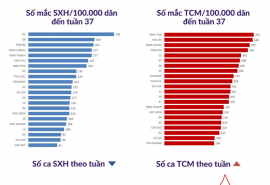 TP HCM ghi nhận 934 ca mắc bệnh tay chân miệng trong tuần 37