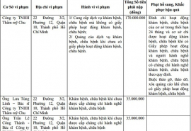 Quảng cáo và khám chữa bệnh chui, thẩm mỹ Chu bị phạt nặng