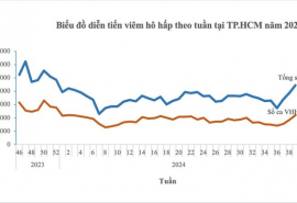 TP. HCM: Số ca bệnh hô hấp ở trẻ em gia tăng không phải do “bệnh hô hấp mới”