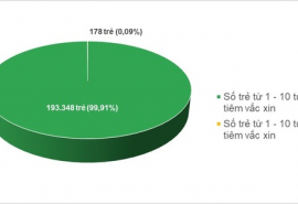 TP. HCM: Tiêm được tổng cộng 369 mũi vaccine sởi tại 85 điểm tiêm trong ngày 13/10/2024