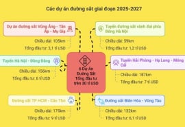 Tư nhân sẵn sàng góp sức xây dựng hệ thống đường sắt quốc gia