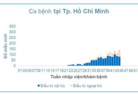 TP. Hồ Chí Minh bổ sung thêm 2 nhóm đối tượng tiêm chủng vaccine sởi