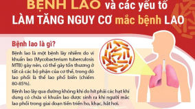 Bệnh lao và các yếu tố làm tăng nguy cơ mắc bệnh lao