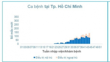 TP. Hồ Chí Minh bổ sung thêm 2 nhóm đối tượng tiêm chủng vaccine sởi