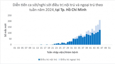 TP. HCM bắt đầu triển khai tiêm vaccine sởi cho trẻ nhỏ từ 6 đến 9 tháng tuổi từ tuần 46