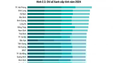 Gia Lai nằm trong Top 30 tỉnh thành dẫn đầu chỉ số xanh cấp tỉnh PGI 2024